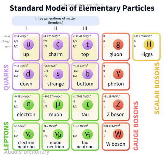 elementary particle